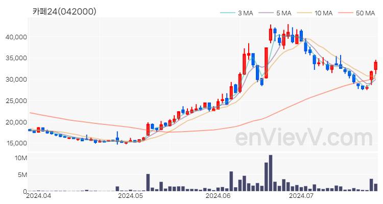 카페24 주가 핵심 요약 분석과 주식 차트 2024.07.24