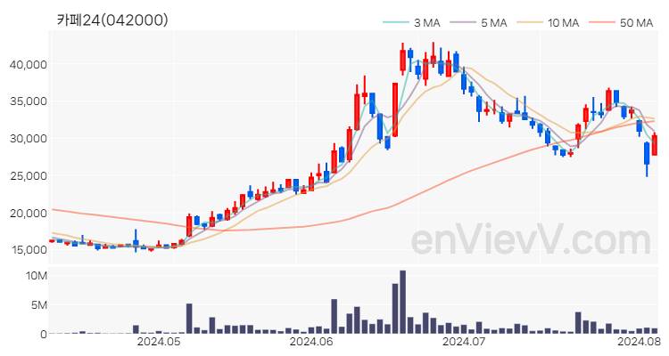 카페24 주가 핵심 요약 분석과 주식 차트 2024.08.06