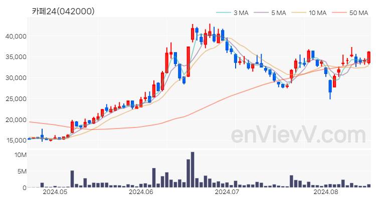 카페24 주가 핵심 요약 분석과 주식 차트 2024.08.19