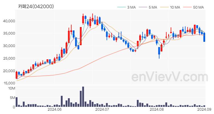카페24 주가 핵심 요약 분석과 주식 차트 2024.09.02