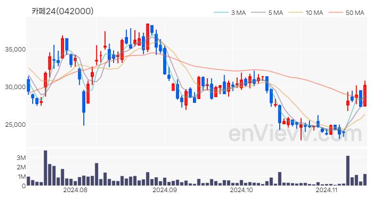 카페24 주가 핵심 요약 분석과 주식 차트 2024.11.14