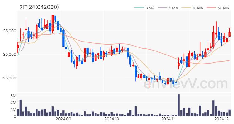 카페24 주가 핵심 요약 분석과 주식 차트 2024.12.05