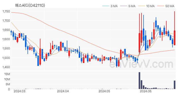 에스씨디 주가 핵심 요약 분석과 주식 차트 2024.06.24