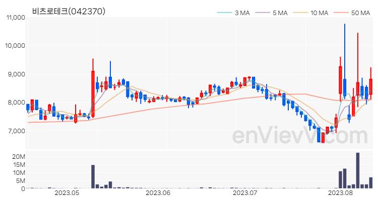 비츠로테크 주가 핵심 요약 분석과 주식 차트 2023.08.11
