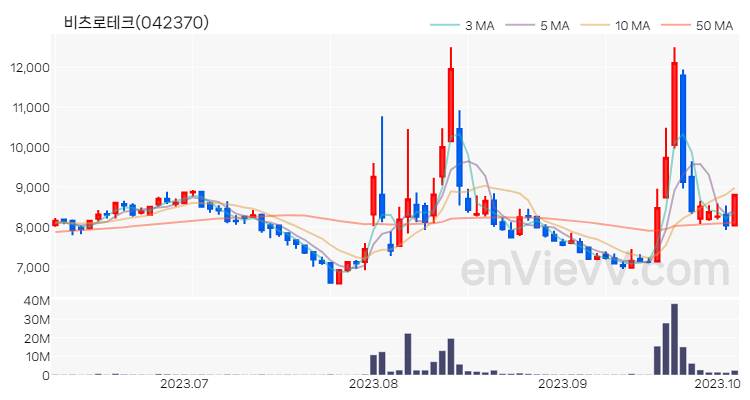 비츠로테크 주가 핵심 요약 분석과 주식 차트 2023.10.06
