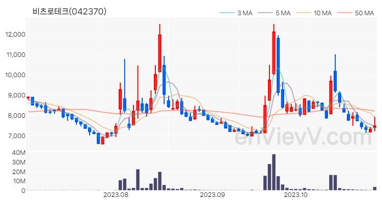 비츠로테크 주가 핵심 요약 분석과 주식 차트 2023.10.31
