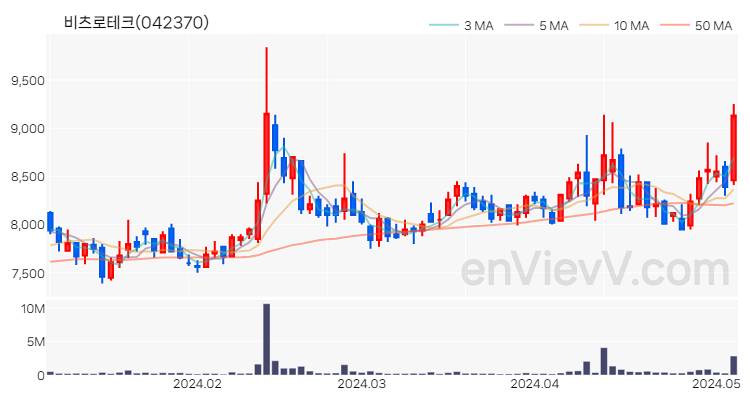 비츠로테크 주가 핵심 요약 분석과 주식 차트 2024.05.07