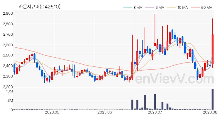 라온시큐어 주가 핵심 요약 분석과 주식 차트 2023.08.03