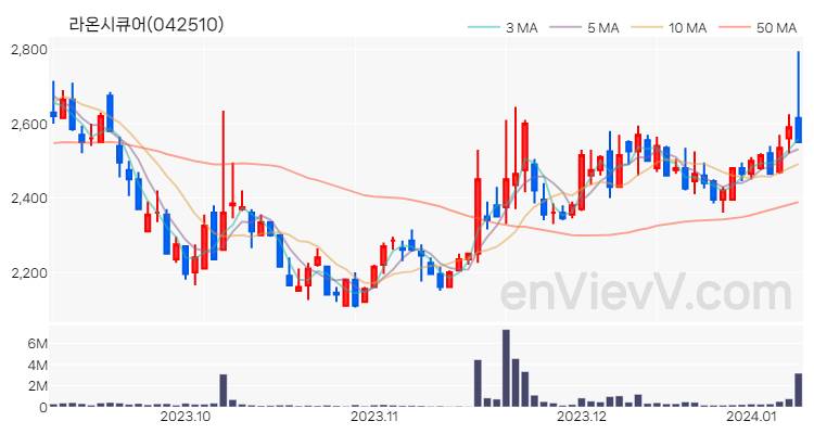 라온시큐어 주가 핵심 요약 분석과 주식 차트 2024.01.09
