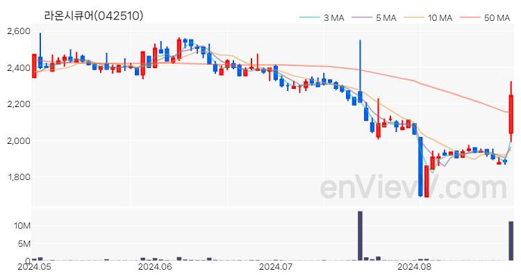 라온시큐어 주가 핵심 요약 분석과 주식 차트 2024.08.27
