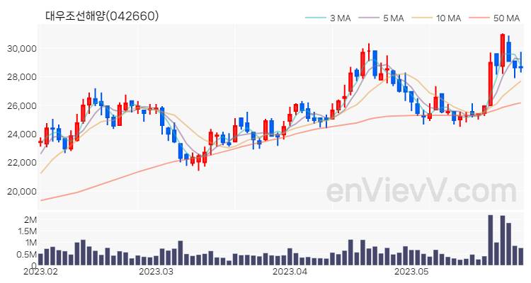 대우조선해양 주가 핵심 요약 분석과 주식 차트 2023.05.30