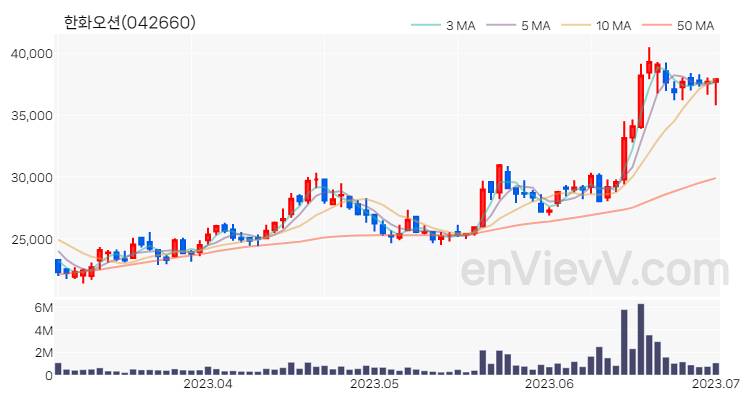 한화오션 주가 핵심 요약 분석과 주식 차트 2023.07.03