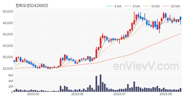 한화오션 주가 핵심 요약 분석과 주식 차트 2023.08.11