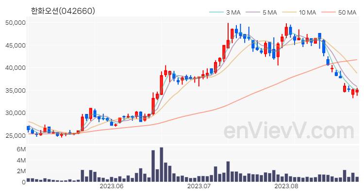 한화오션 주가 핵심 요약 분석과 주식 차트 2023.08.25