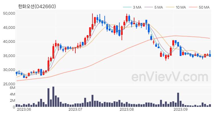 한화오션 주가 핵심 요약 분석과 주식 차트 2023.09.19