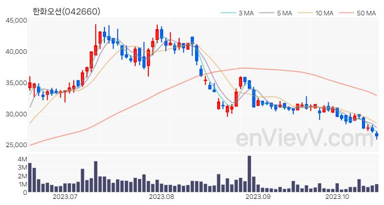 한화오션 주가 핵심 요약 분석과 주식 차트 2023.10.18