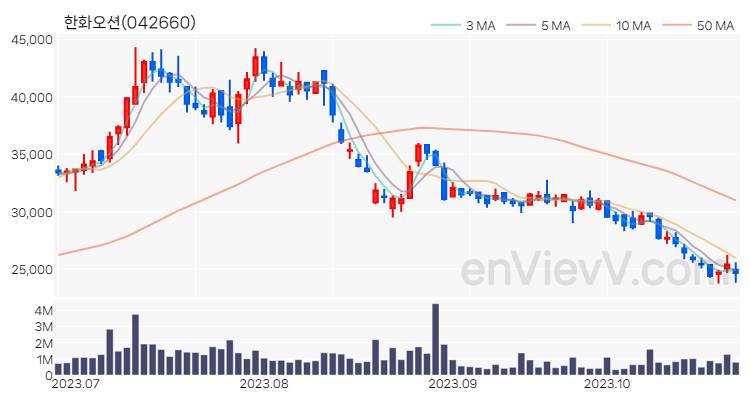 한화오션 주가 핵심 요약 분석과 주식 차트 2023.10.26