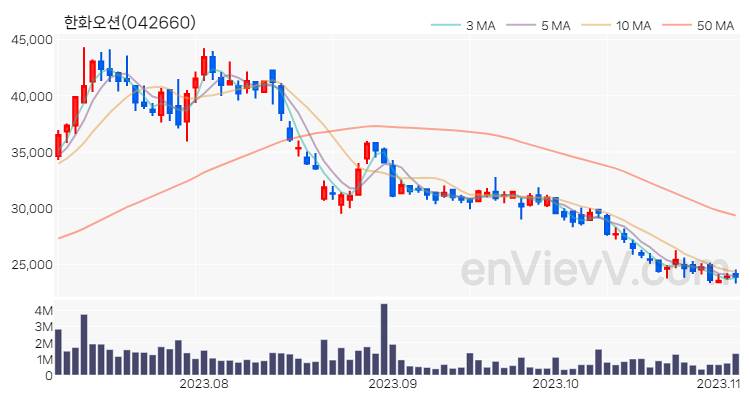 한화오션 주가 차트 (2023.11.03)