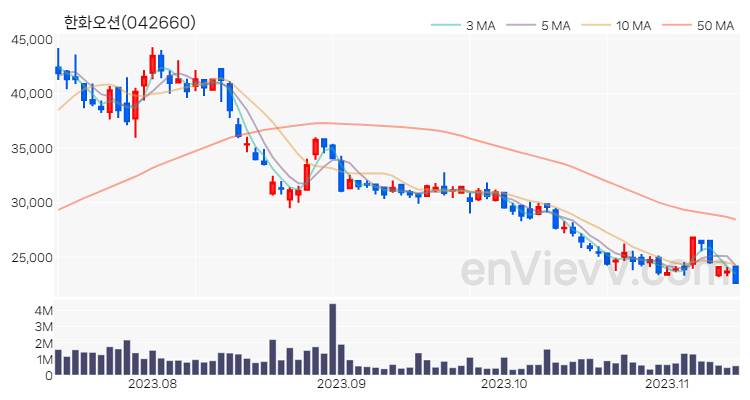 한화오션 주가 차트 (2023.11.13)