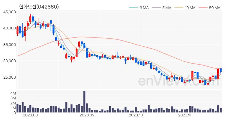 한화오션 주가 차트 (2023.11.21)
