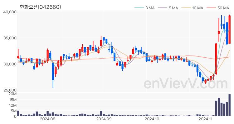 한화오션 주가 핵심 요약 분석과 주식 차트 2024.11.14