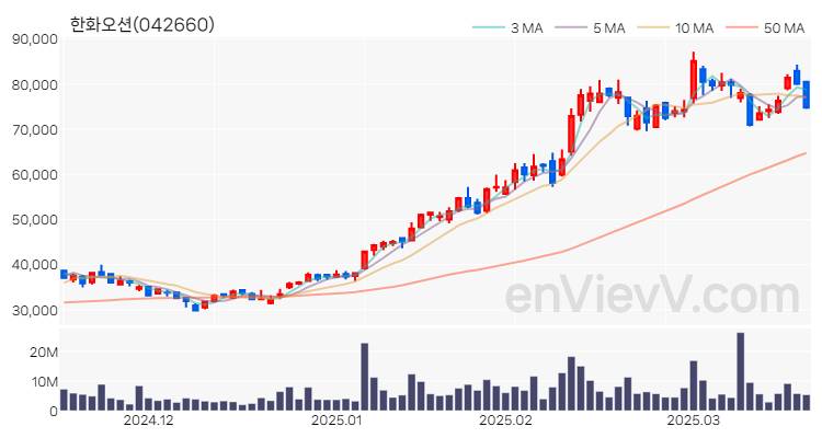 한화오션 주가 차트 (2025.03.20)