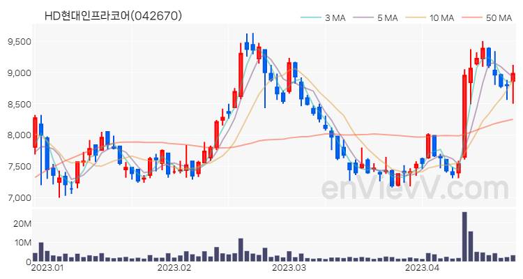 HD현대인프라코어 주가 핵심 요약 분석과 주식 차트 2023.04.24