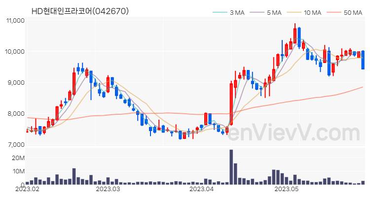 HD현대인프라코어 주가 핵심 요약 분석과 주식 차트 2023.05.30