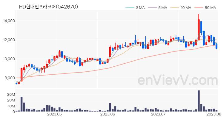 HD현대인프라코어 주가 핵심 요약 분석과 주식 차트 2023.08.03