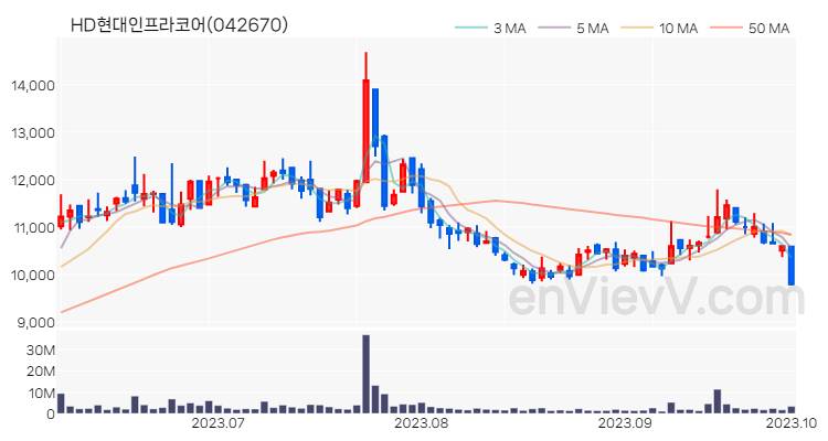 HD현대인프라코어 주가 핵심 요약 분석과 주식 차트 2023.10.04
