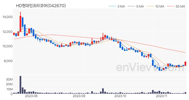 HD현대인프라코어 주가 핵심 요약 분석과 주식 차트 2023.11.16