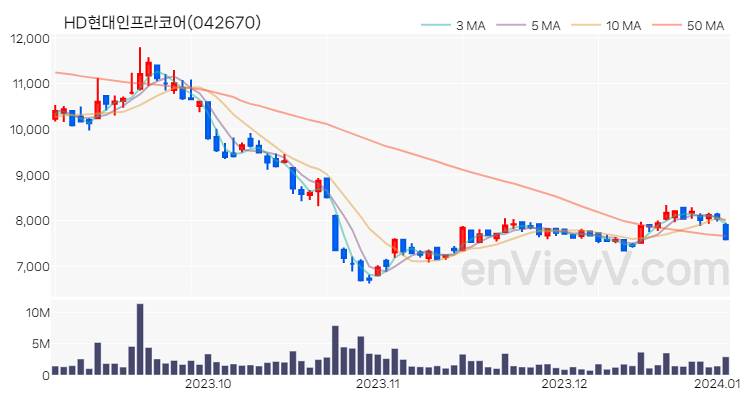 HD현대인프라코어 주가 차트 (2024.01.03)