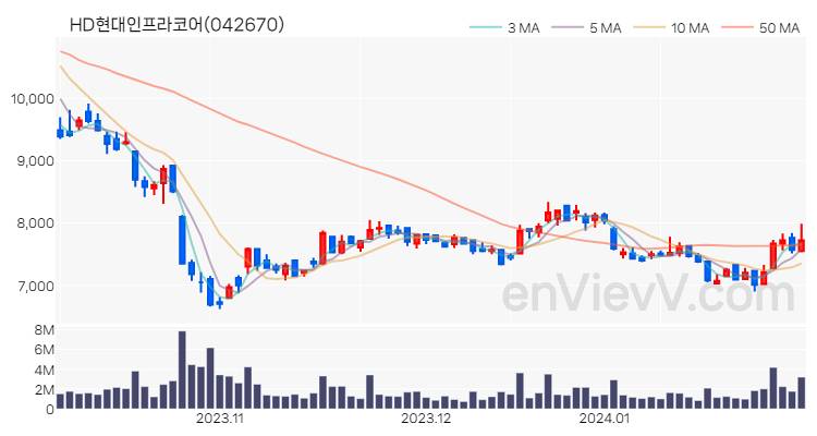 HD현대인프라코어 주가 핵심 요약 분석과 주식 차트 2024.01.31
