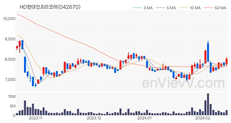 HD현대인프라코어 주가 핵심 요약 분석과 주식 차트 2024.02.16