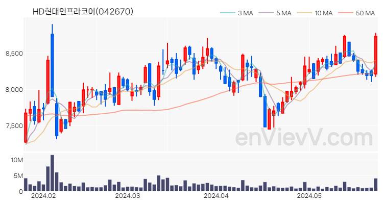 HD현대인프라코어 주가 핵심 요약 분석과 주식 차트 2024.05.27