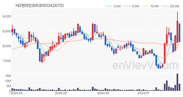 HD현대인프라코어 주가 핵심 요약 분석과 주식 차트 2024.07.24