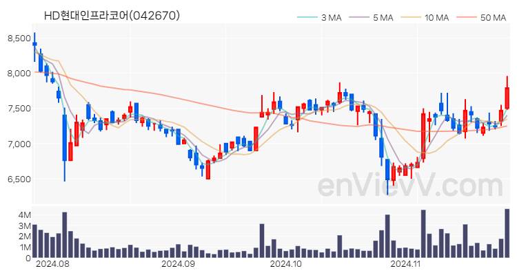 HD현대인프라코어 주가 핵심 요약 분석과 주식 차트 2024.11.26