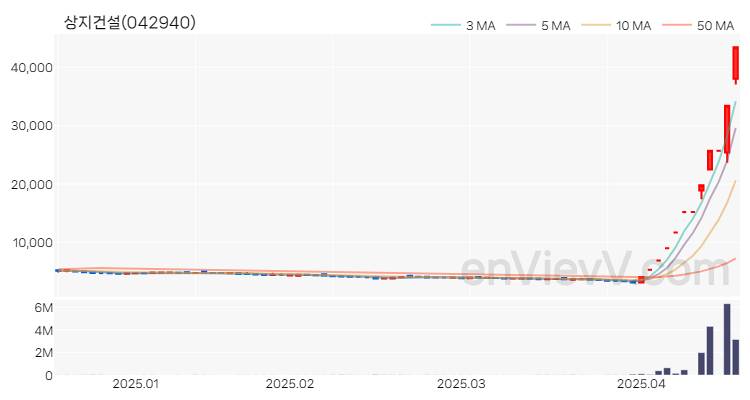 상지건설 주가 차트 (2025.04.17)