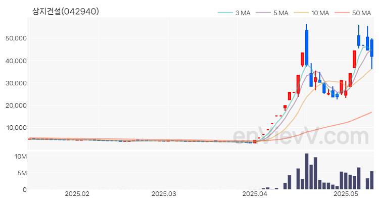 상지건설 주가 핵심 요약 분석과 주식 차트 2025.05.14