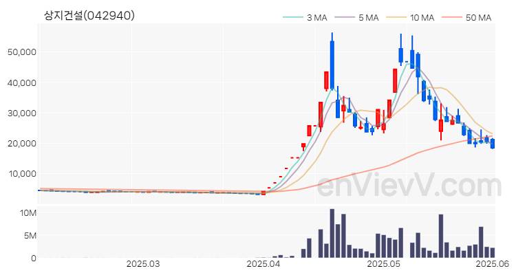 상지건설 주가 차트 (2025.06.02)