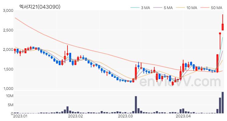 엑서지21 주가 차트 (2023.04.24)