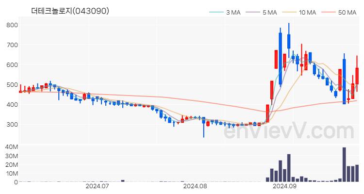 더테크놀로지 주가 핵심 요약 분석과 주식 차트 2024.09.30