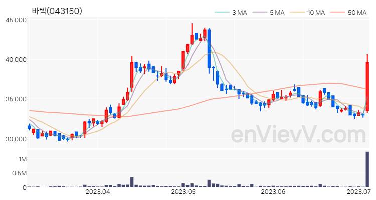 바텍 주가 핵심 요약 분석과 주식 차트 2023.07.05