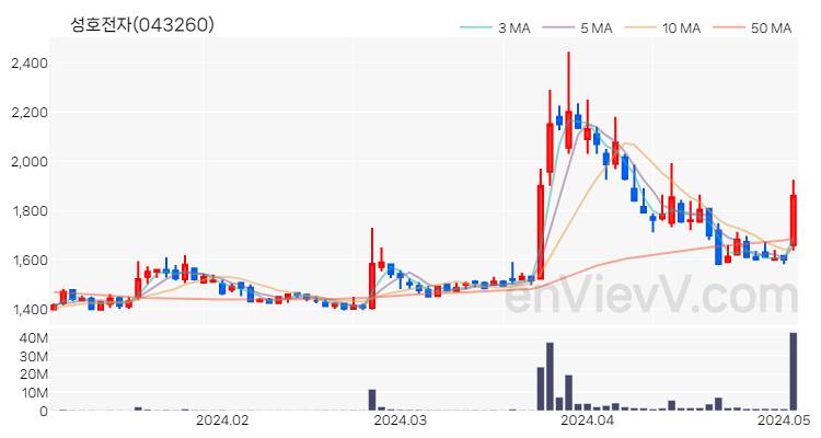 성호전자 주가 핵심 요약 분석과 주식 차트 2024.05.03