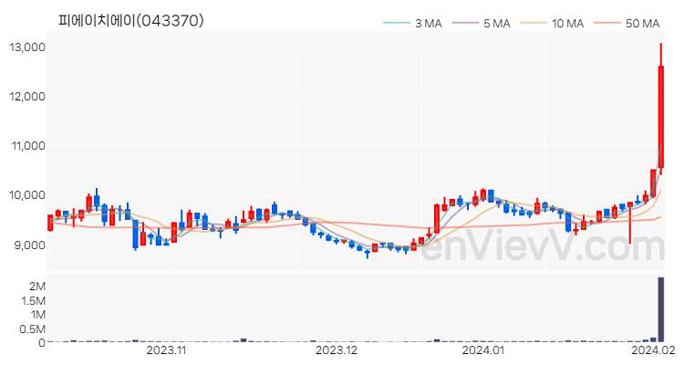 피에이치에이 주가 핵심 요약 분석과 주식 차트 2024.02.02