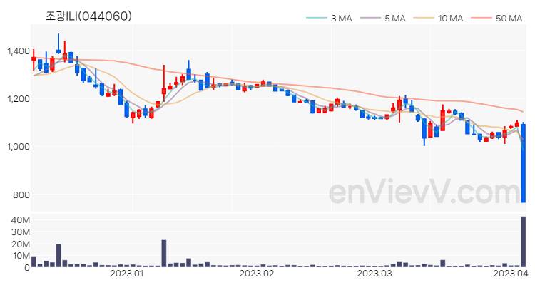 조광ILI 주가 차트 (2023.04.05)