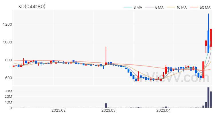 KD 주가 핵심 요약 분석과 주식 차트 2023.04.28