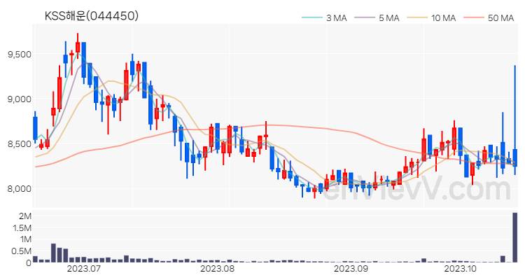 KSS해운 주가 핵심 요약 분석과 주식 차트 2023.10.18