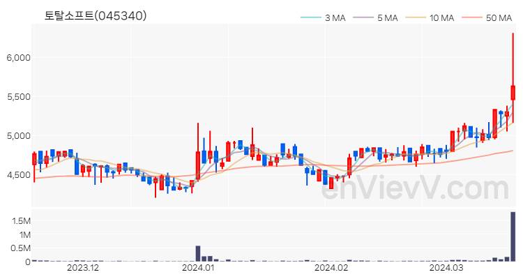 토탈소프트 주가 핵심 요약 분석과 주식 차트 2024.03.19