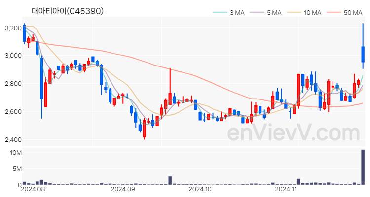 대아티아이 주가 핵심 요약 분석과 주식 차트 2024.11.27